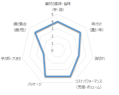 カルビー堅あげポテト